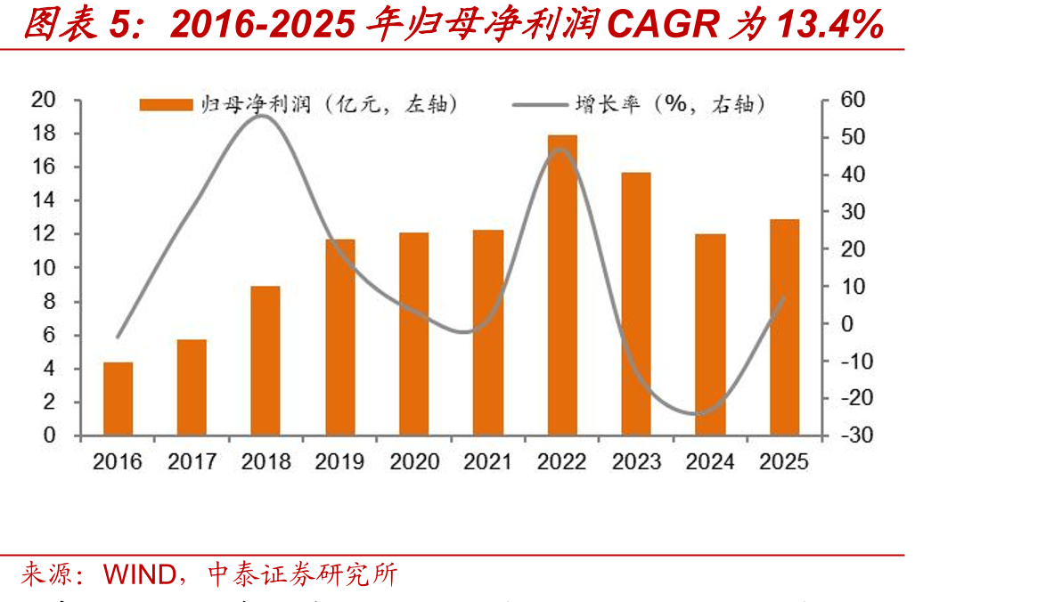 2016-2025年归母净利润CAGR为13.4%