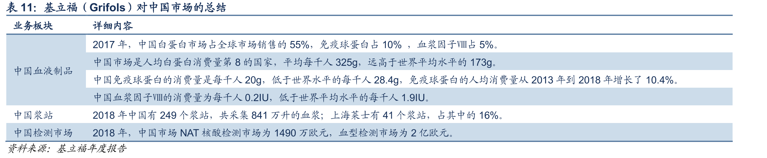 基立福（Grifols）对中国市场的总结