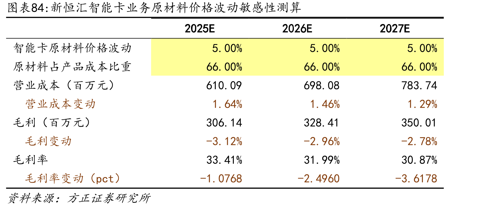 未来五年智能卡市场预期增速（分地区）_第4页