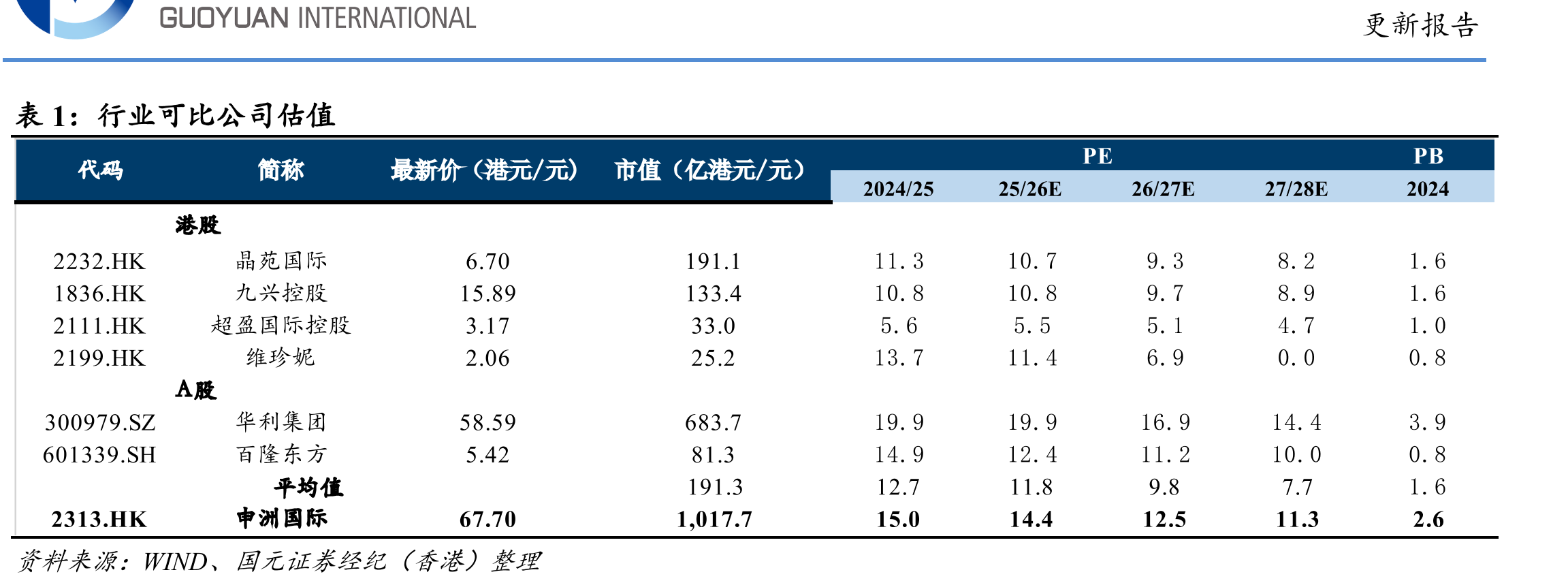 越南纺织品出口累计金额（百万美元）和同比（%）_第2页