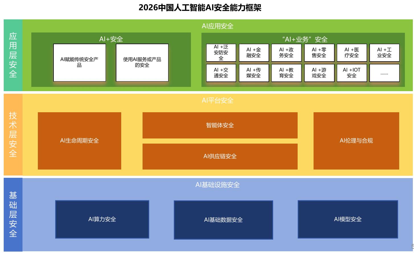 2026中国人工智能AI安全能力框架