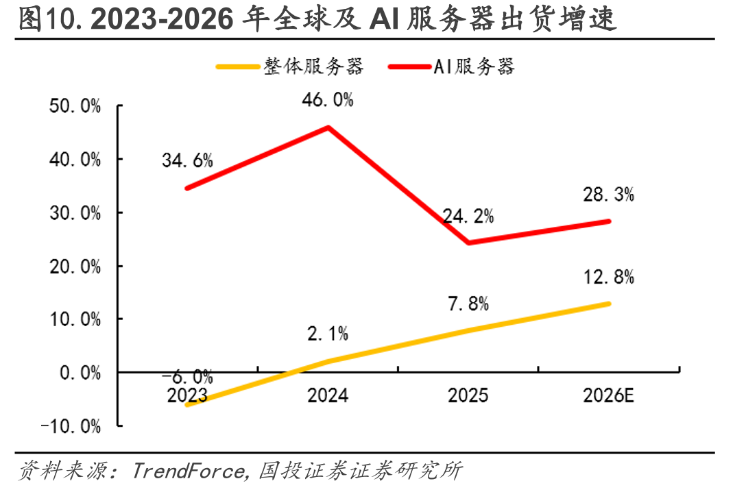 图10.2023-2026年全球及AI服务器出货增速