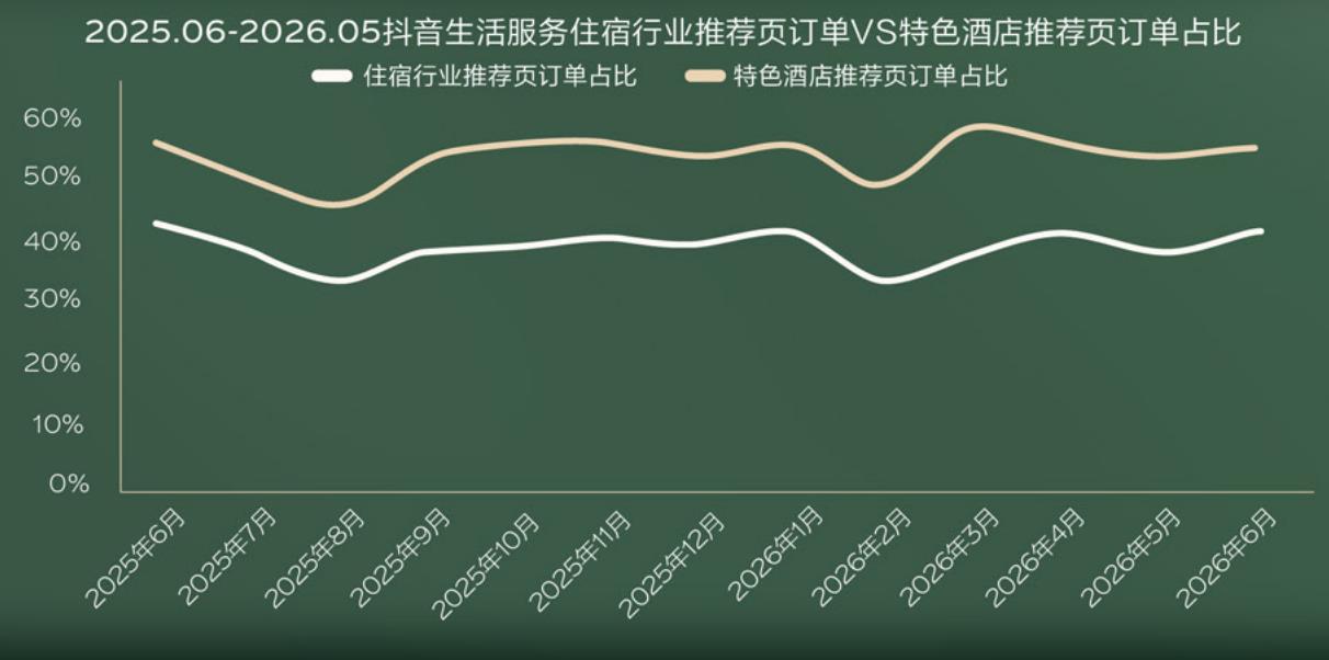 2025.06-2026.05抖音生活服务住宿行业推荐页订单VS特色酒店推荐页订单占比
