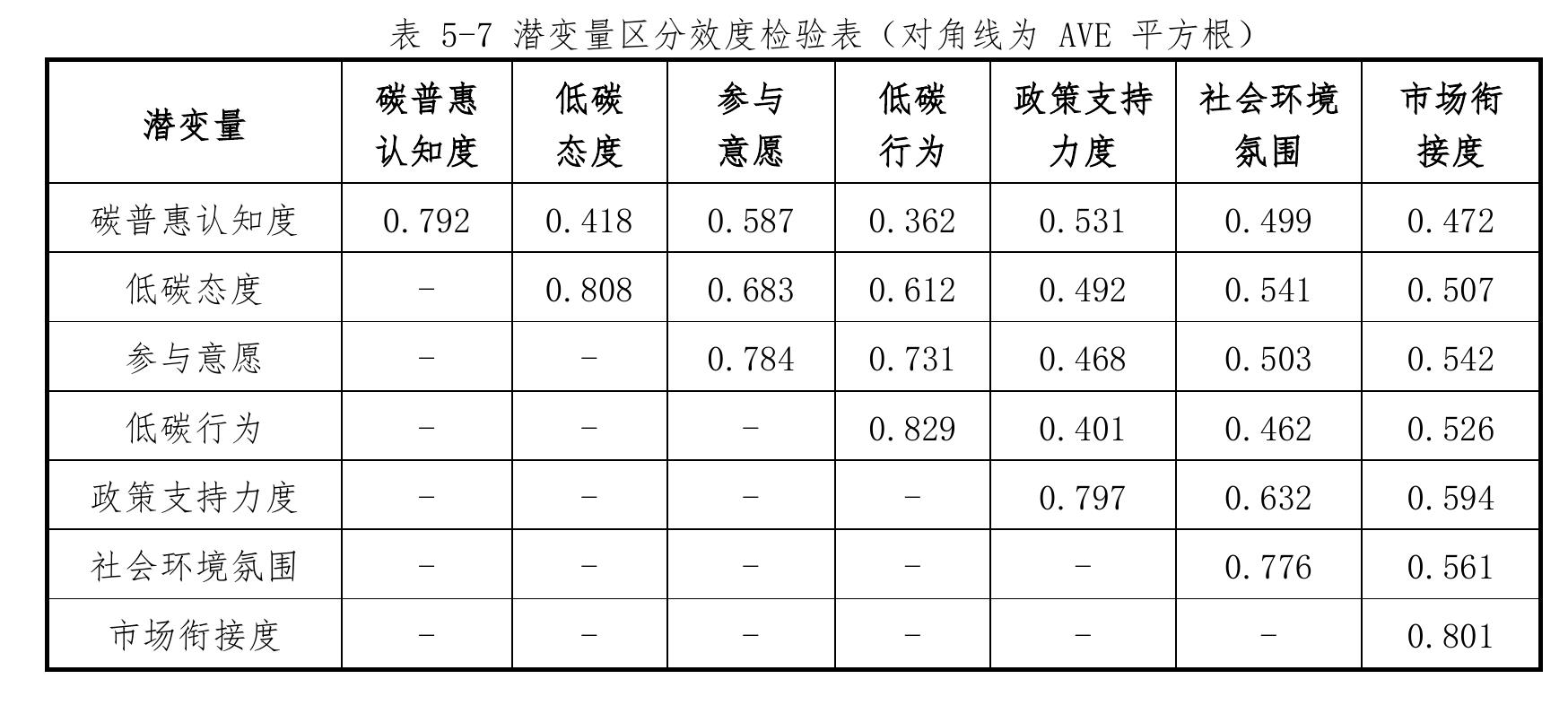 表 5-7潜变量区分效度检验表（对角线为AVE 平方根)