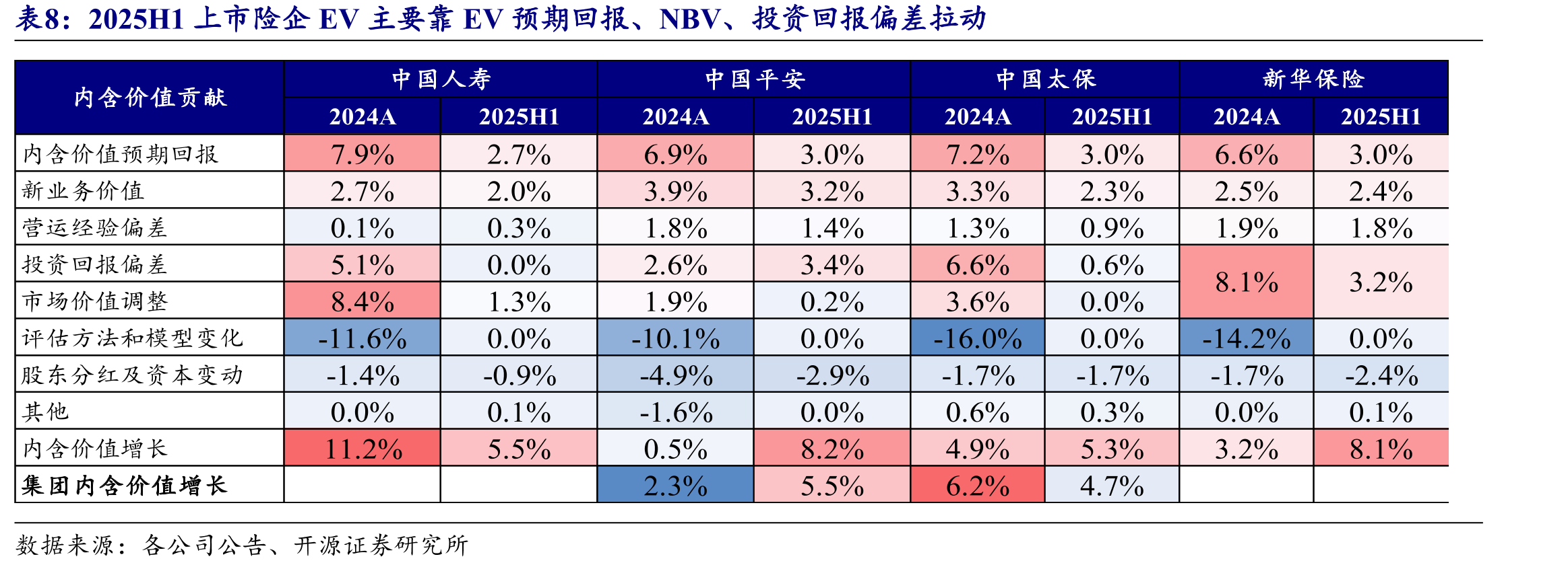 上市险企偿付能力充足率表现分化，除中国人寿外均同比提升_第5页
