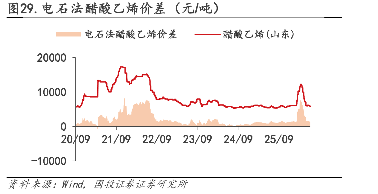 图29.电石法醋酸乙烯价差（元/吨）