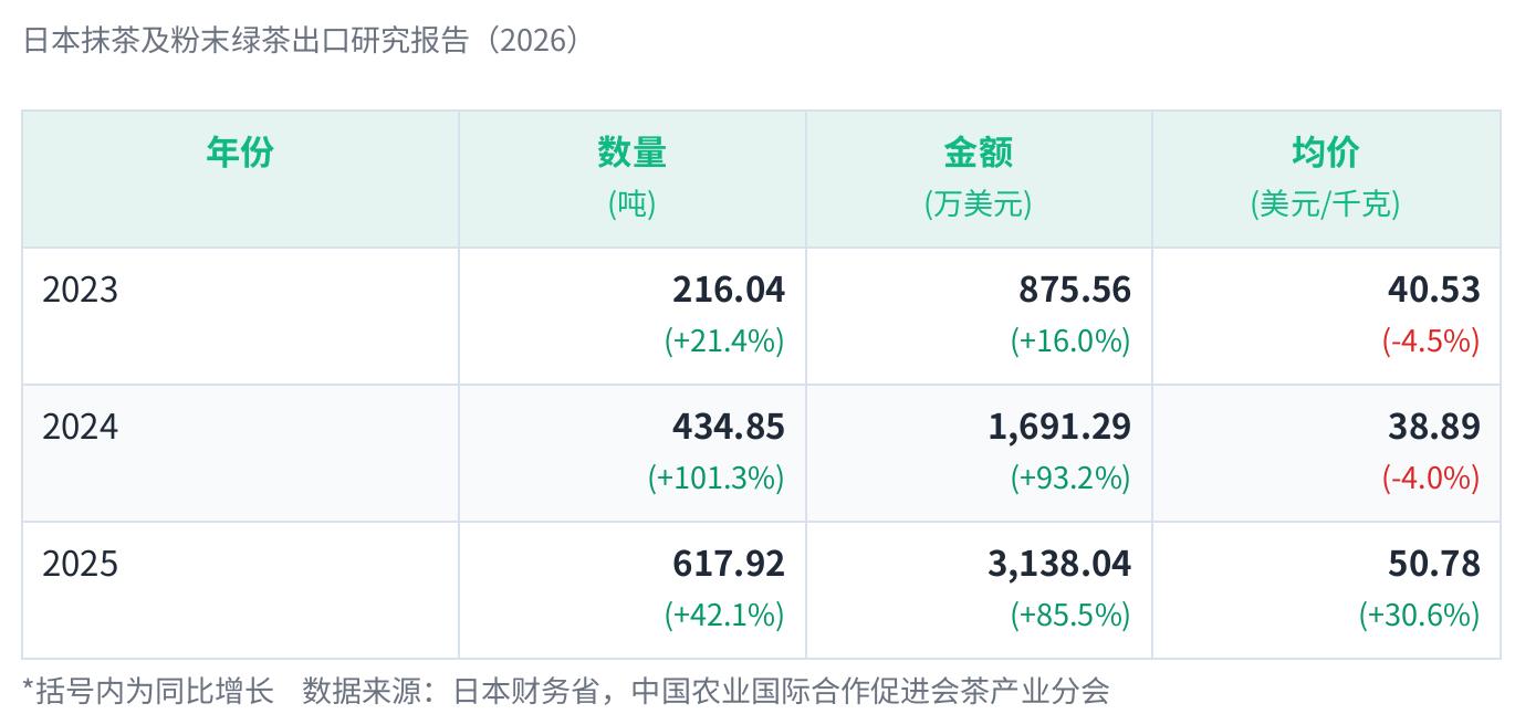 日本抹茶及粉末绿茶出口研究报告（2026）