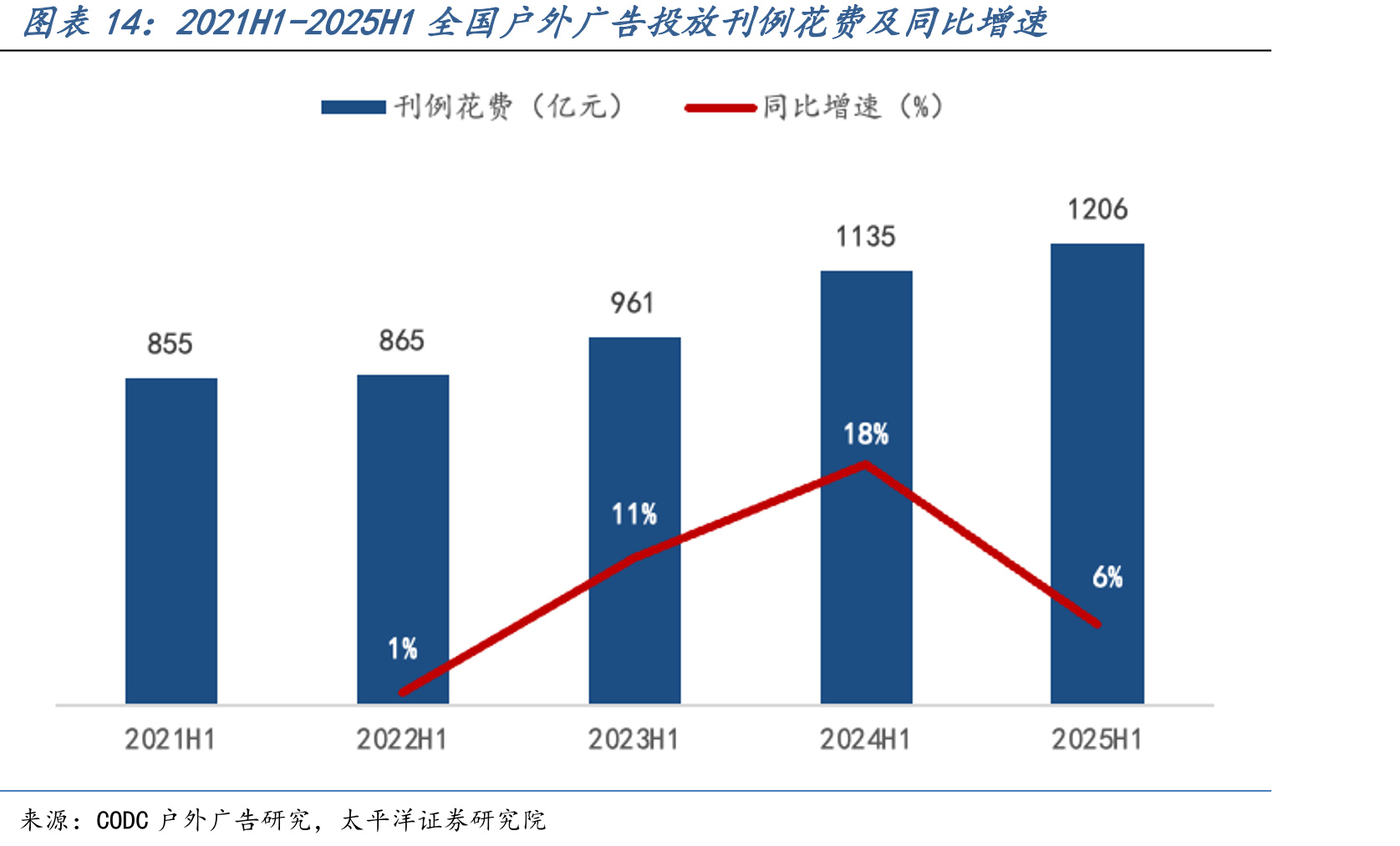 2021H1-2025H1全国户外广告投放刊例花费及同比增速