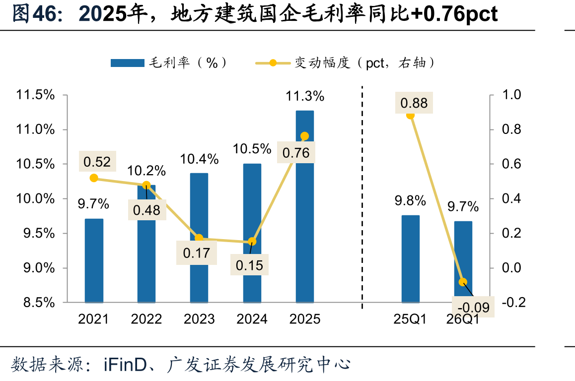 2025年，地方建筑国企毛利率同比+0.76pct