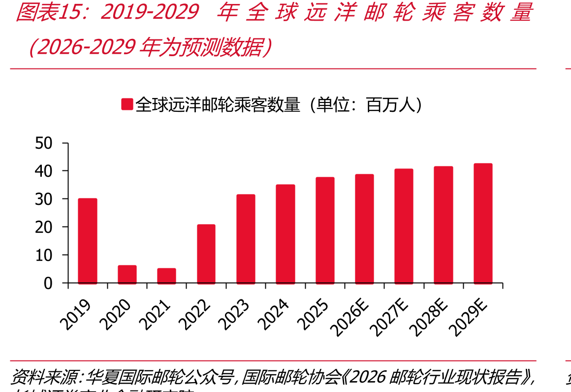2019-2029年全球轮乘数