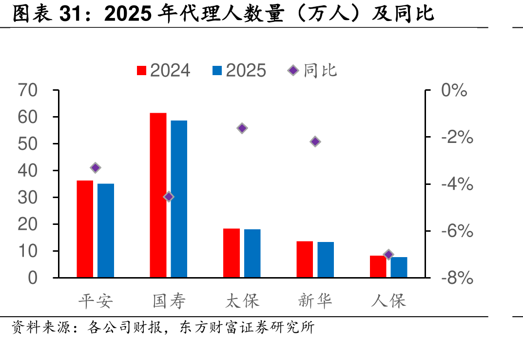 2025年代理人数（万人）及同比