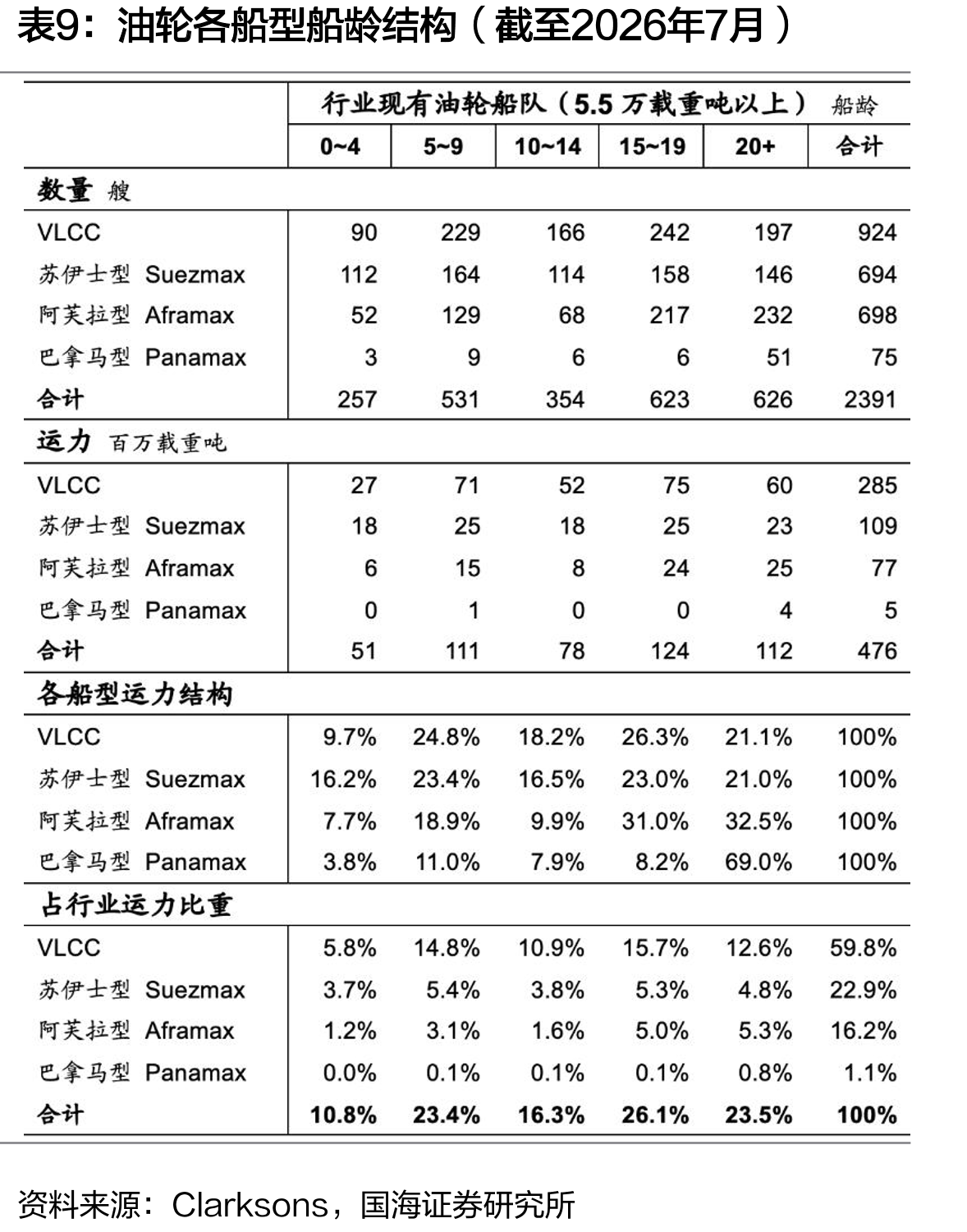 油轮各船型船龄结构（截至2026年7月）