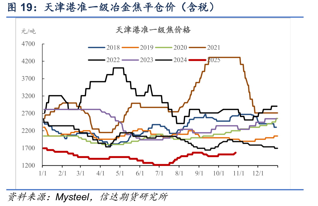 天津港准一级冶金焦平仓价（含税）