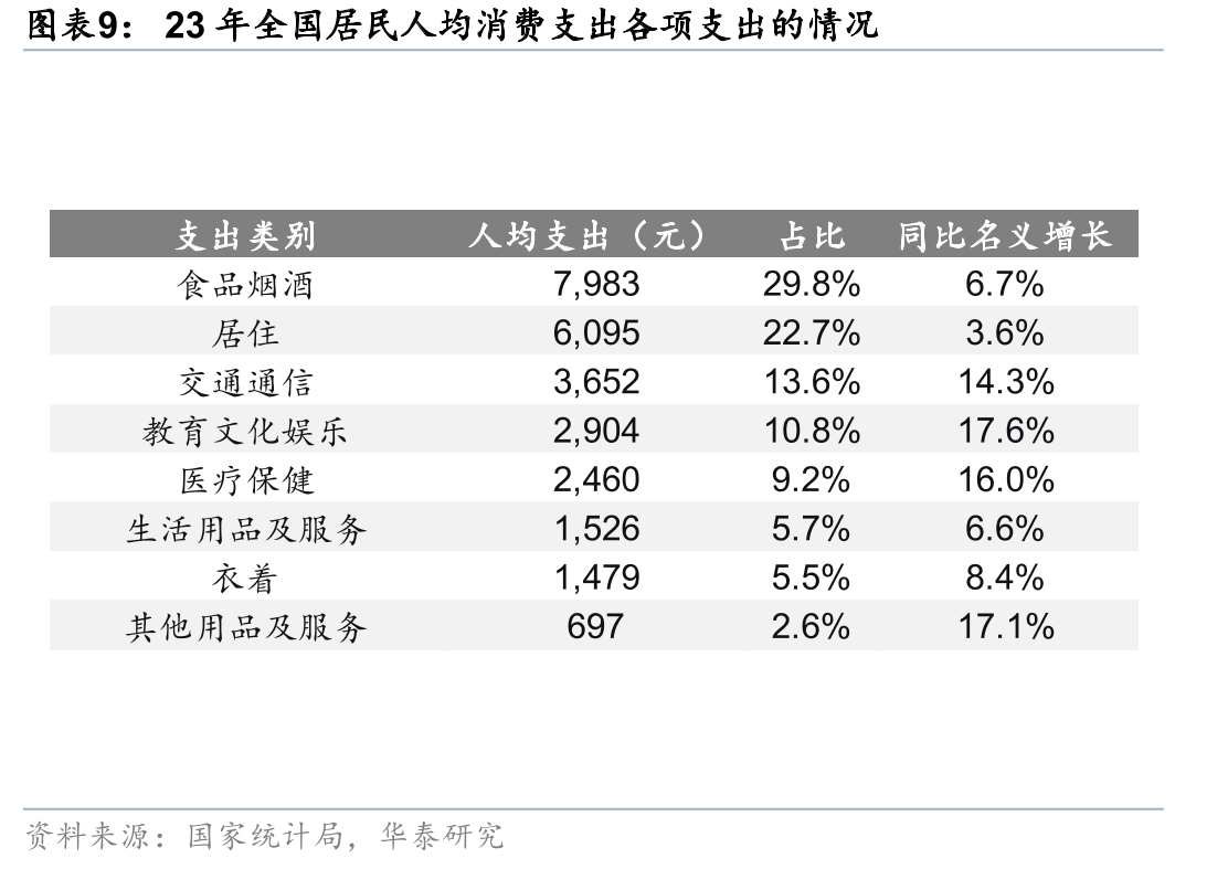 23年全国居民人均消费支出各项支出的情况