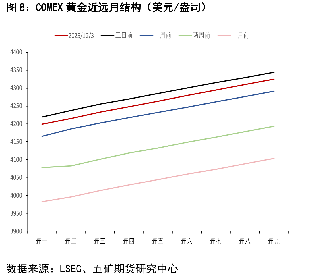 COMEX黄金总持仓量（CFTC最新报告期：手）_第3页