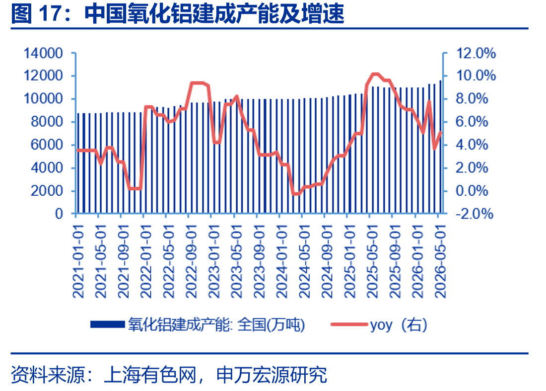 中国氧化铝建成产能及增速