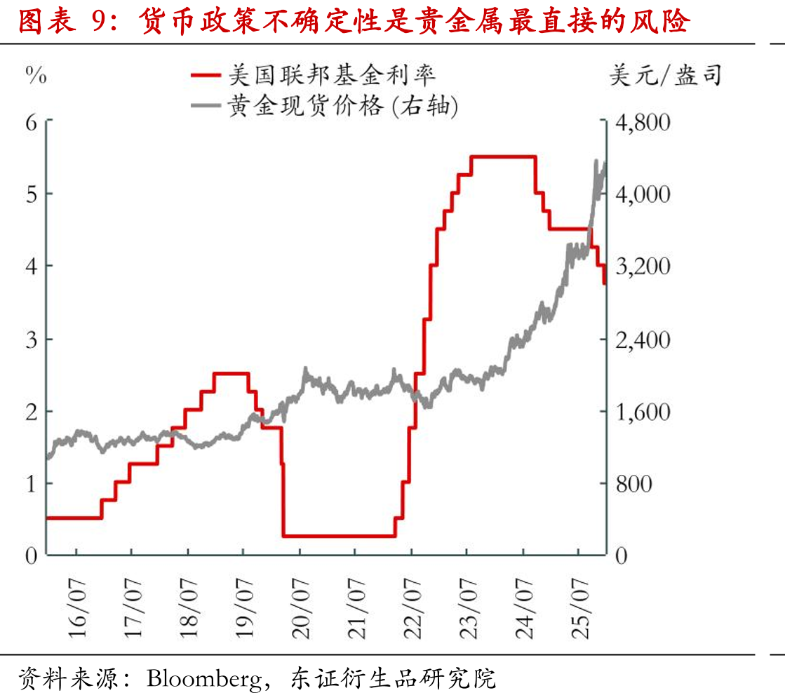 货币政策不确定性是贵金属最直接的风险