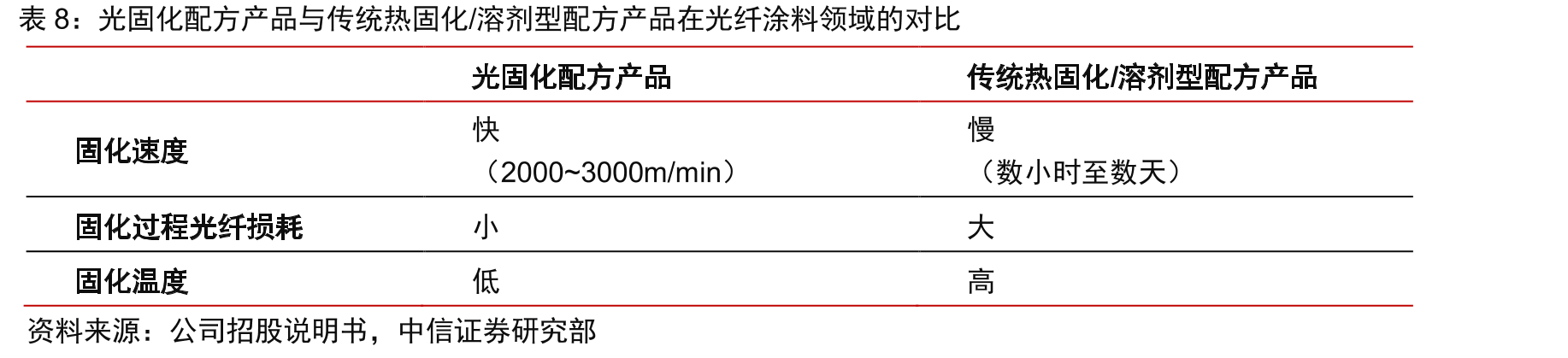光固化配方产品与传统热固化/溶剂型配方产品在光纤涂料领域的对比