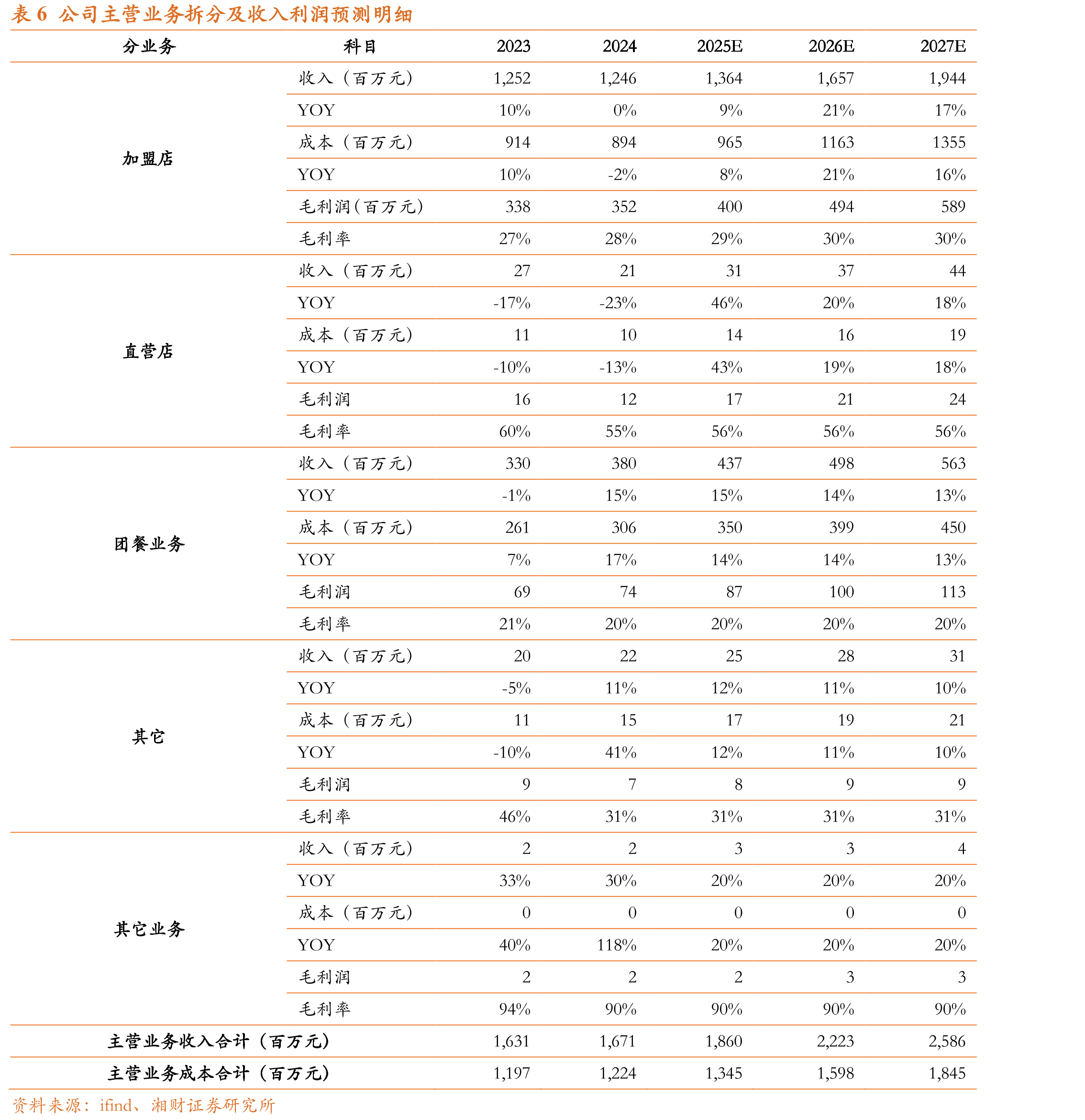 图4加盟店收入及增速（百万元，%）_第5页