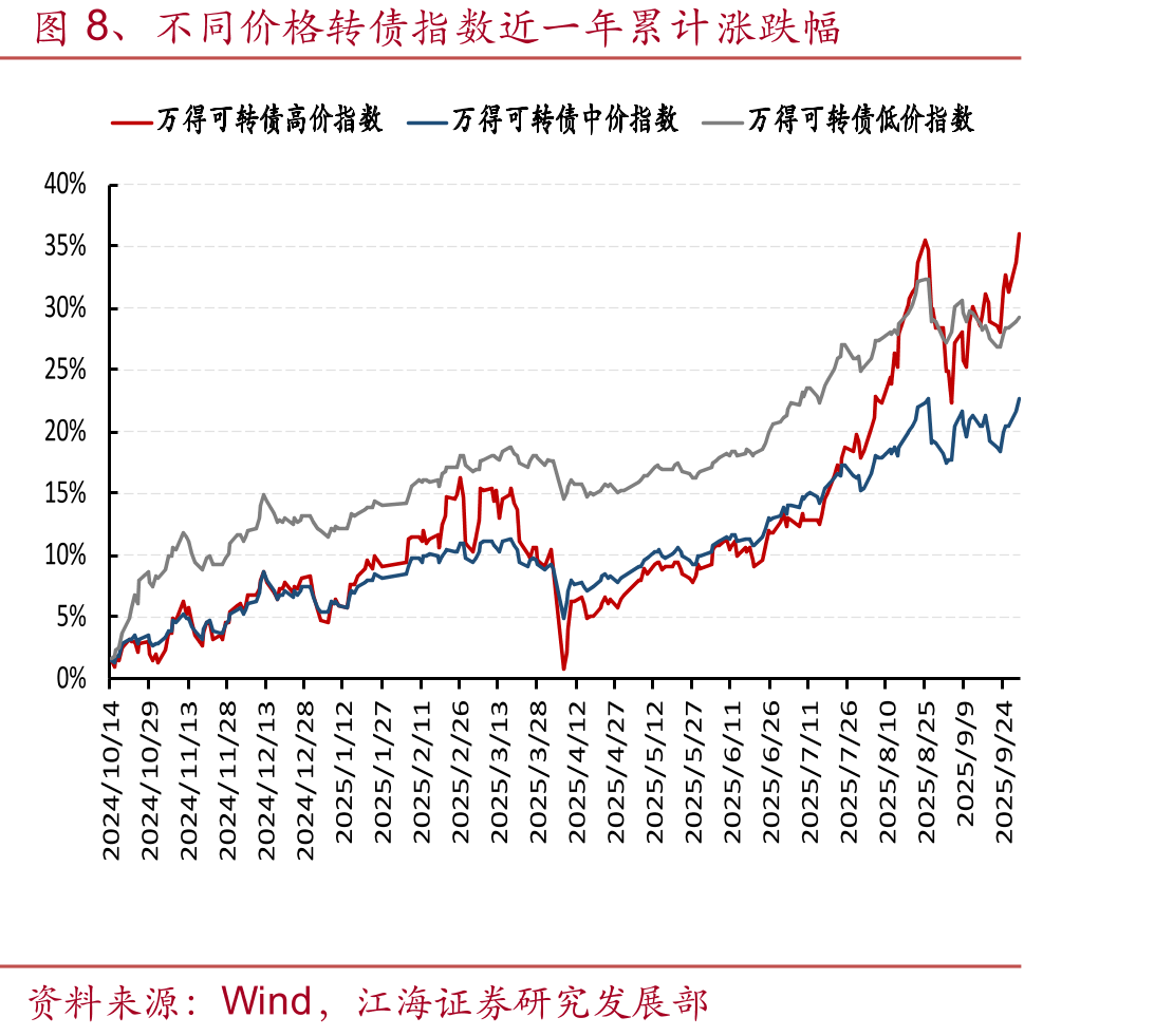 图3、转债与正股区间成交对比（周度）_第5页