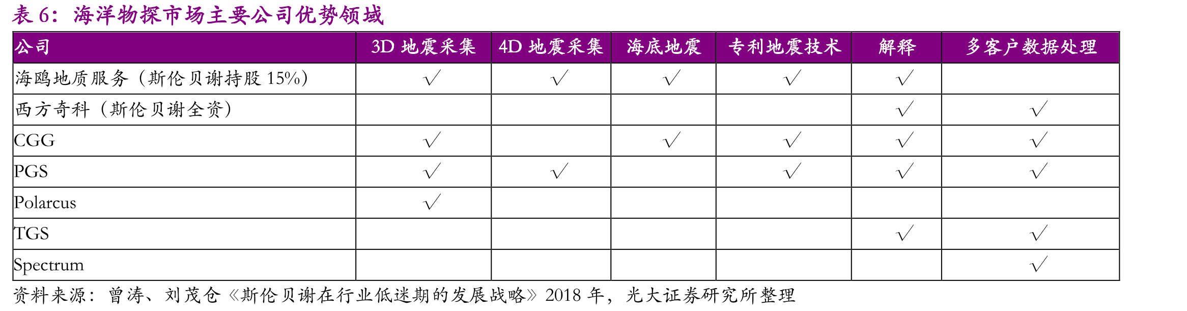 斯伦贝谢技术发展历程_第2页