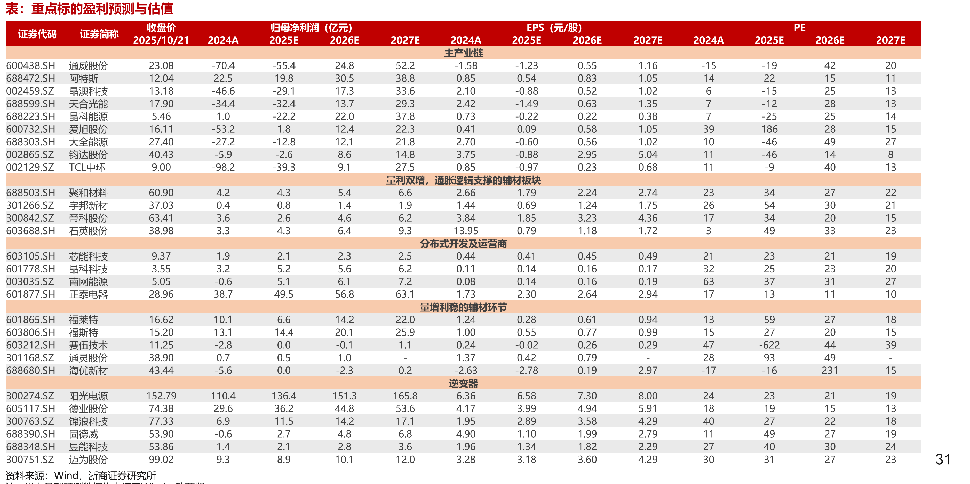截至2025Q2锂电各环节代表公司的扣非净利率均值处于较低水平，供需格局边际改善后盈利能力有望修复（单位：%）_第4页