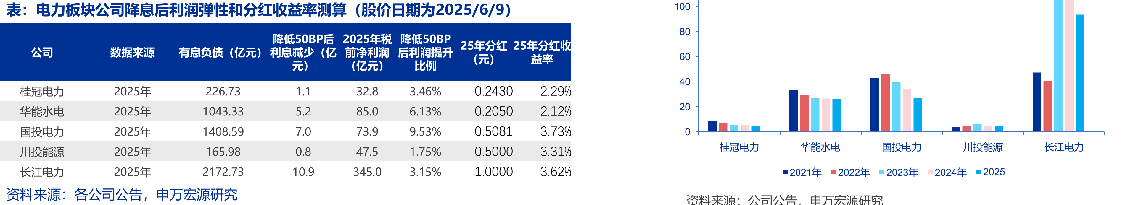 国内电源结构预测表（电量平衡，倒算煤电利用小时数，用煤电利用小时数反映电量供需格局）_第5页