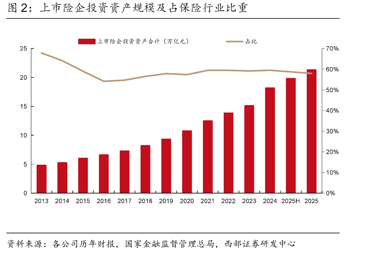 上市险企投资资产规模及占保险行业比重