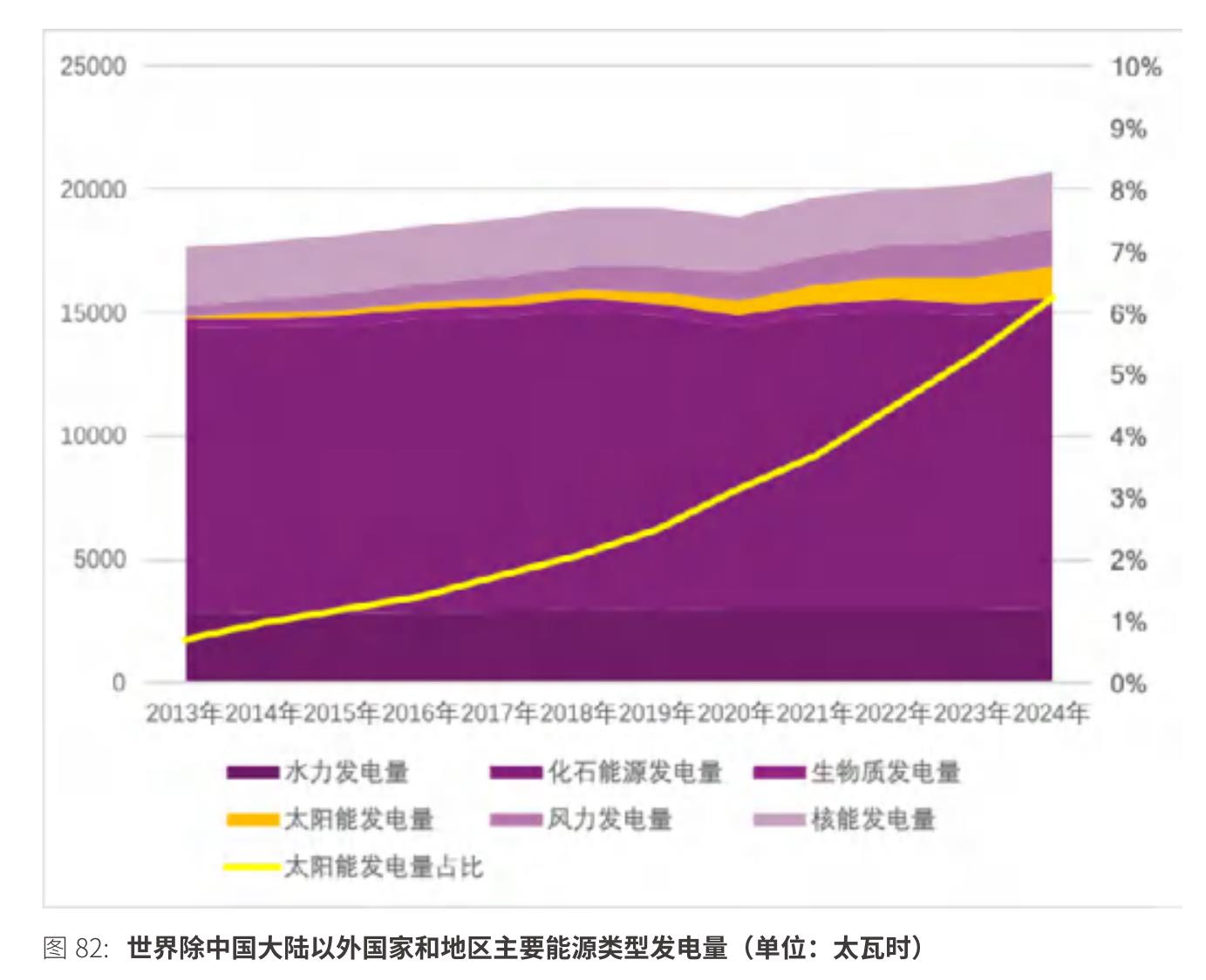 图82：世界除中国大陆以外国家和地区主要能源类型发电量（单位：太瓦时）