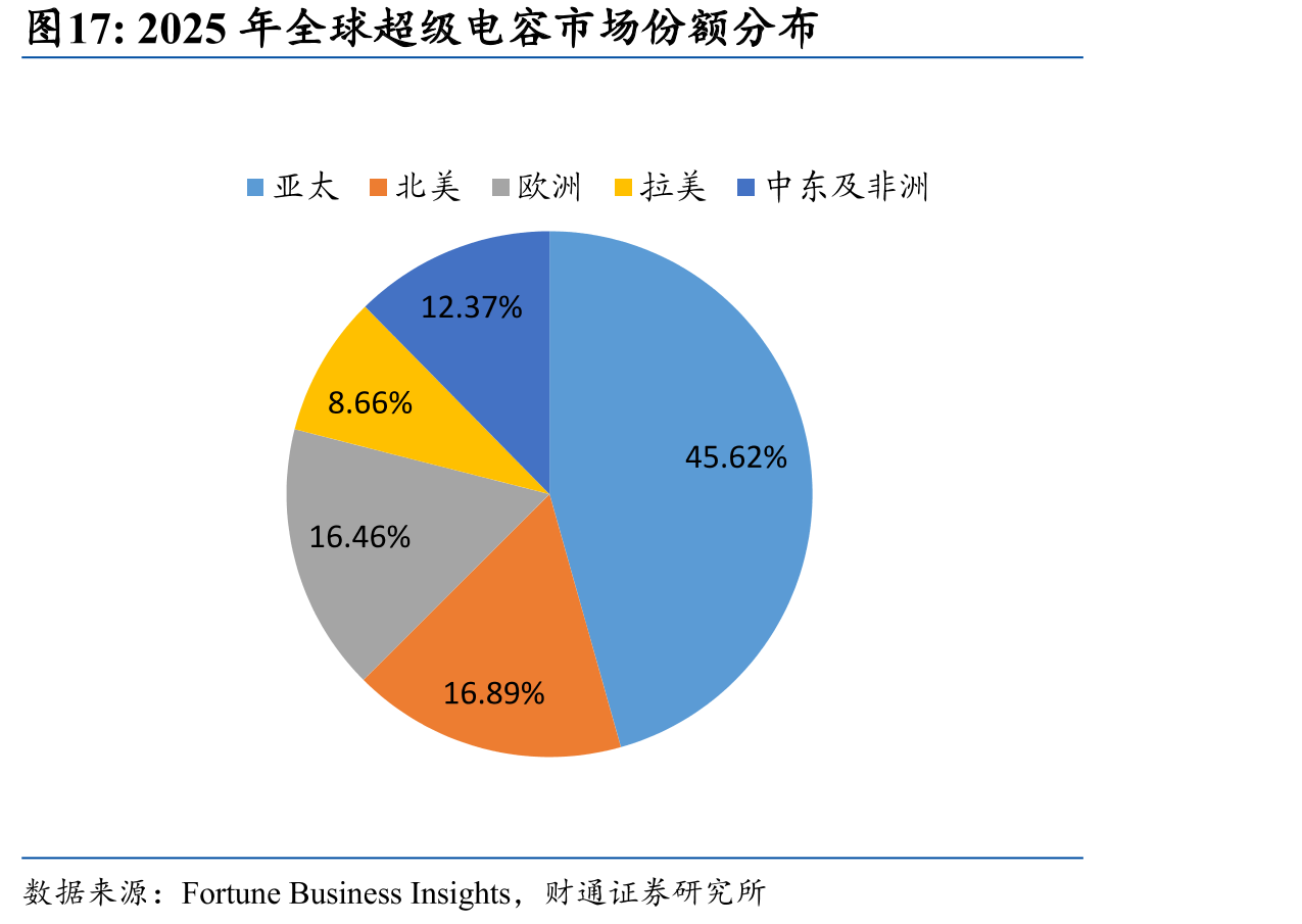 2025年全球超级电容市场份额分布