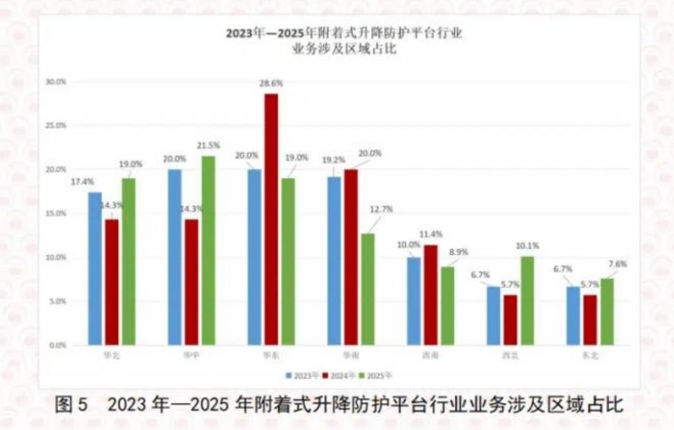 图5 2023年一2025年附着式升降防护平台行业业务涉及区域占比