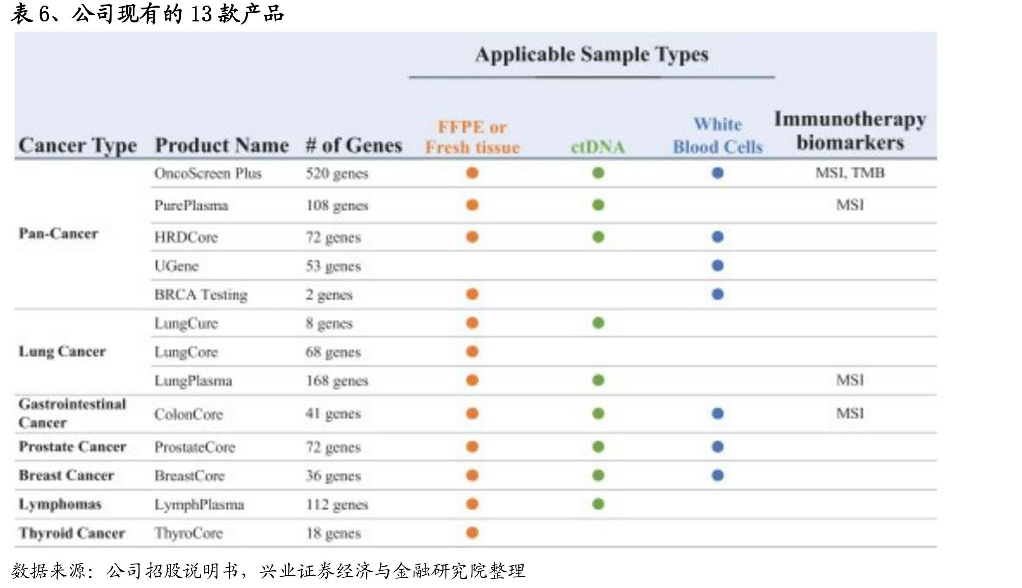 图4、NGS的癌症伴随诊断的分类及不同类型癌症的可用生物标志物的数量_第4页