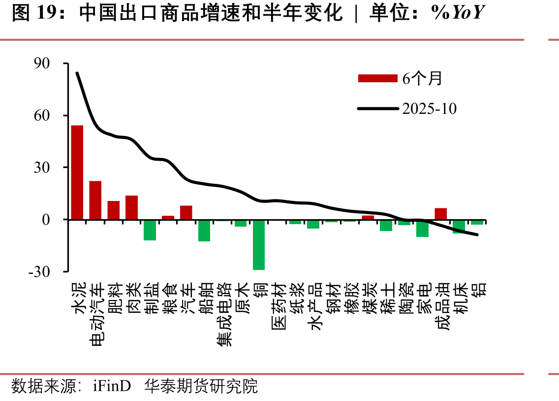 中国出口商品增速和半年变化|单位：%YoY