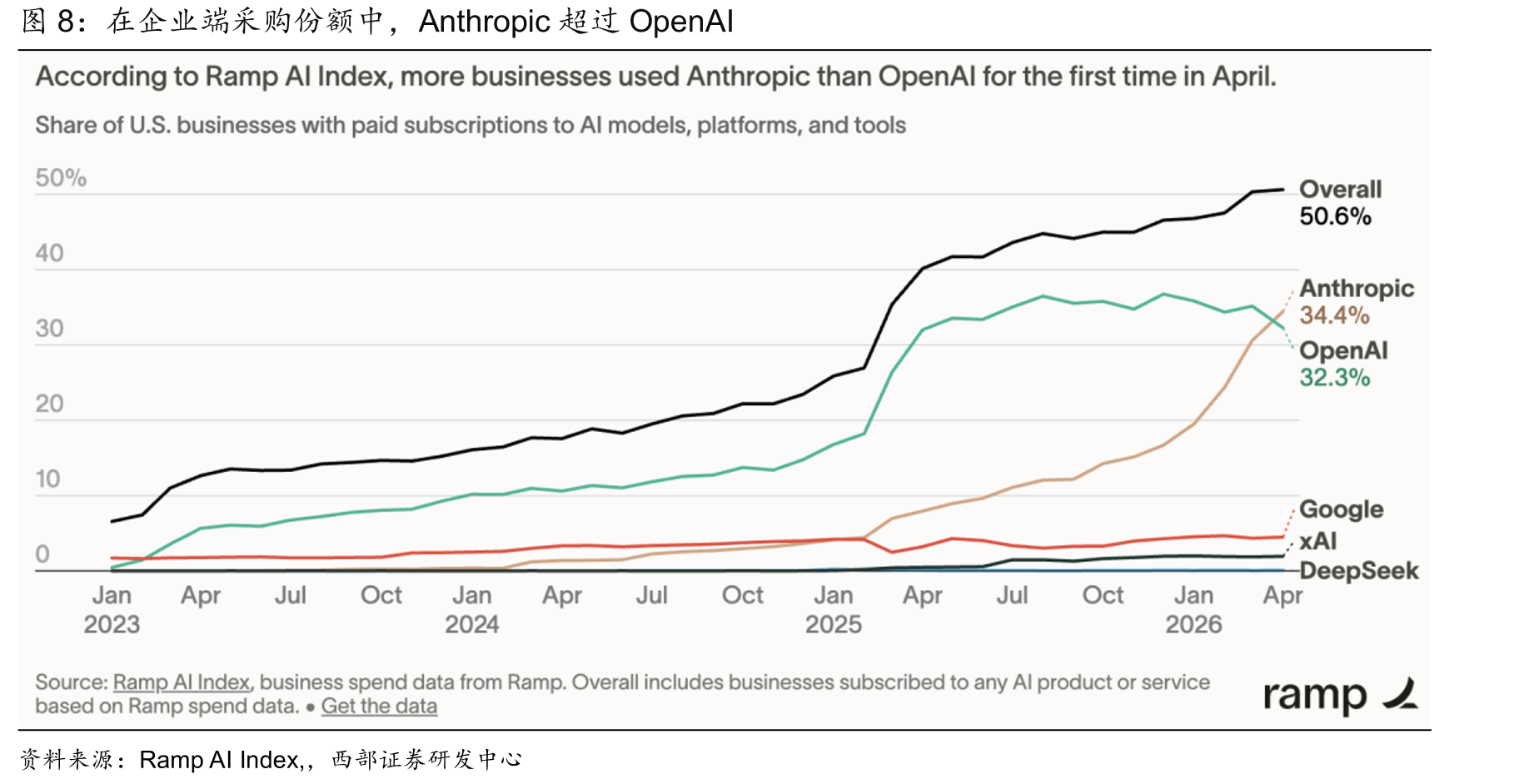 在企业端采购份额中，Anthropic超过OpenAI
