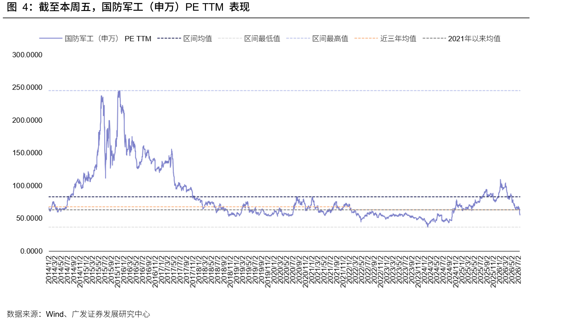 截至本周五，国防军工（申万）PETTM表现