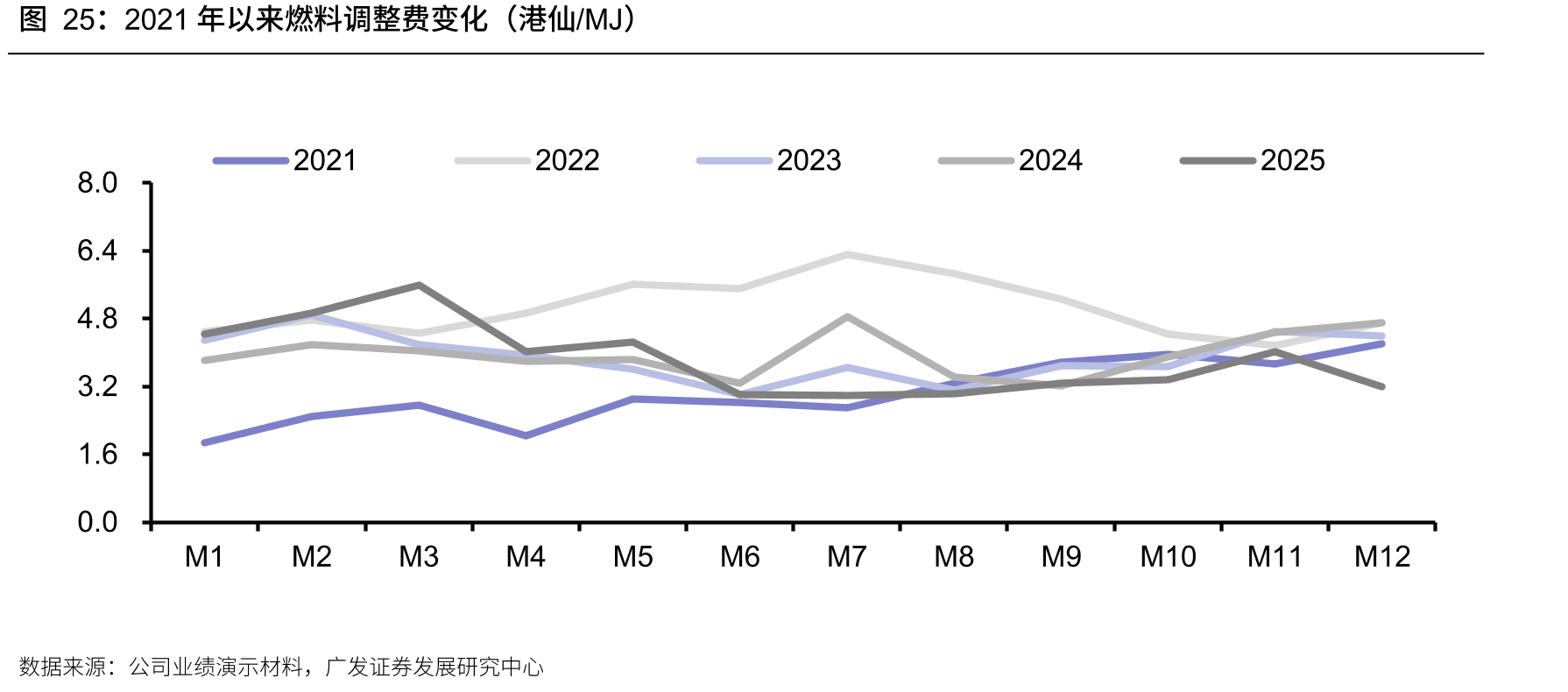 2021年以来燃料调整费变化（港仙/MJ）