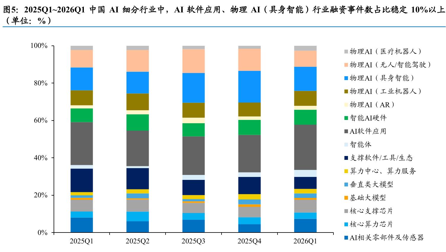 图5：2025Q1~2026Q1中国AI细分行业中，AI软件应用、物理AI（具身智能）行业融资事件数占比稳定10%以上
