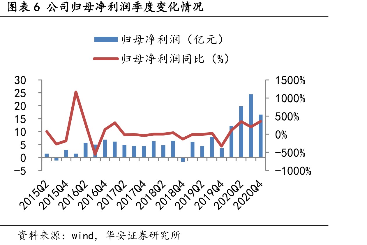 图表13购建固定资产、无形资产、长期资产支付的现金_第5页