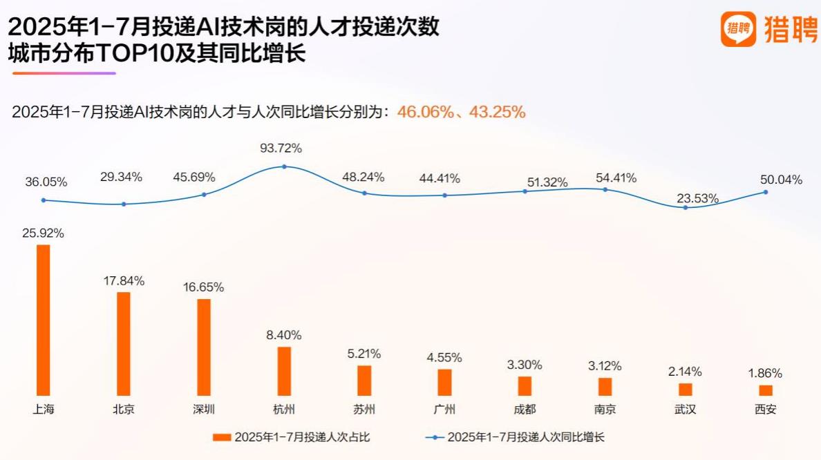 2025年1-7月投递A1技术岗的人才投递次数