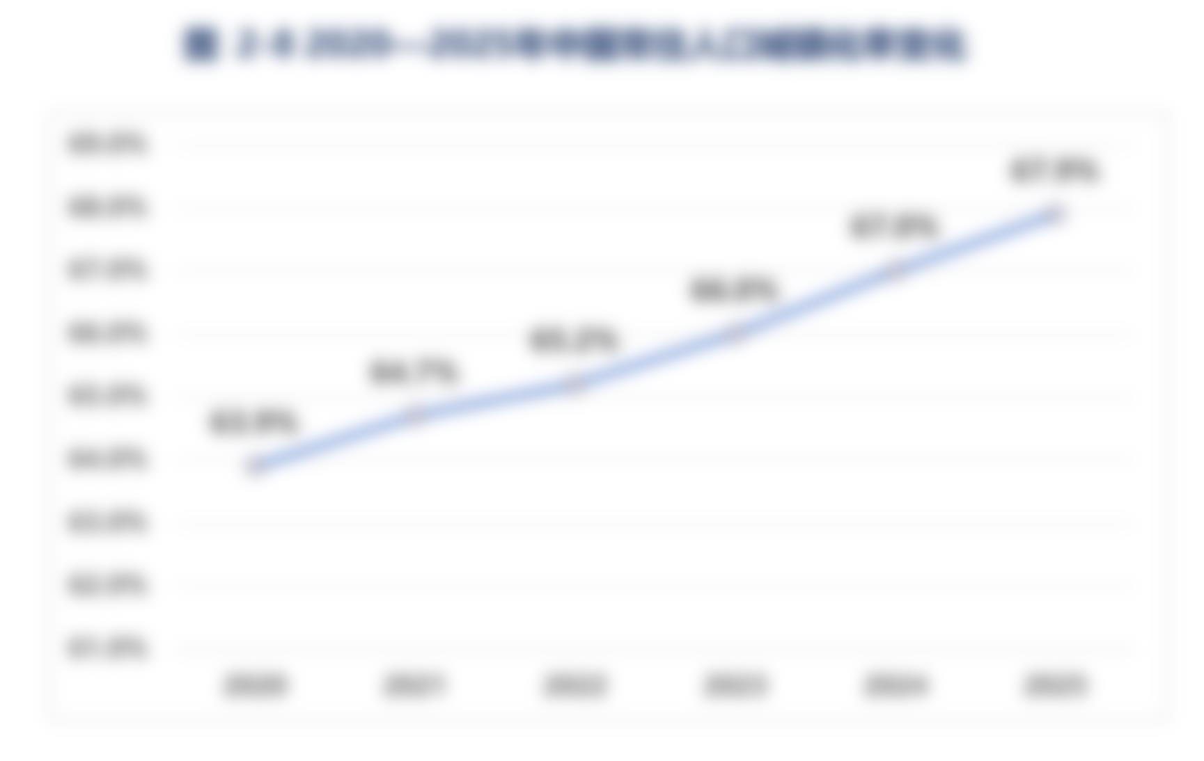 图2-82020一2025年中国常住人口城镇化率变化