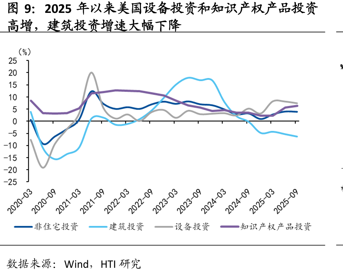 2025Q3美国政府消费支出和投资显著反弹_第2页