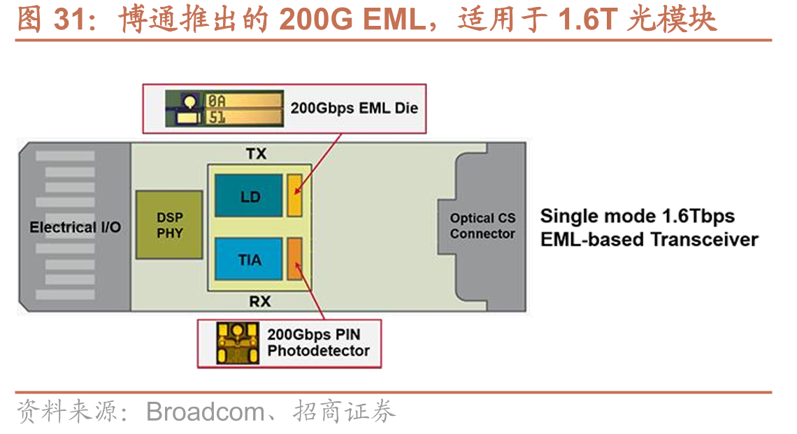博通推出的200GEML，适用于1.6T光模块