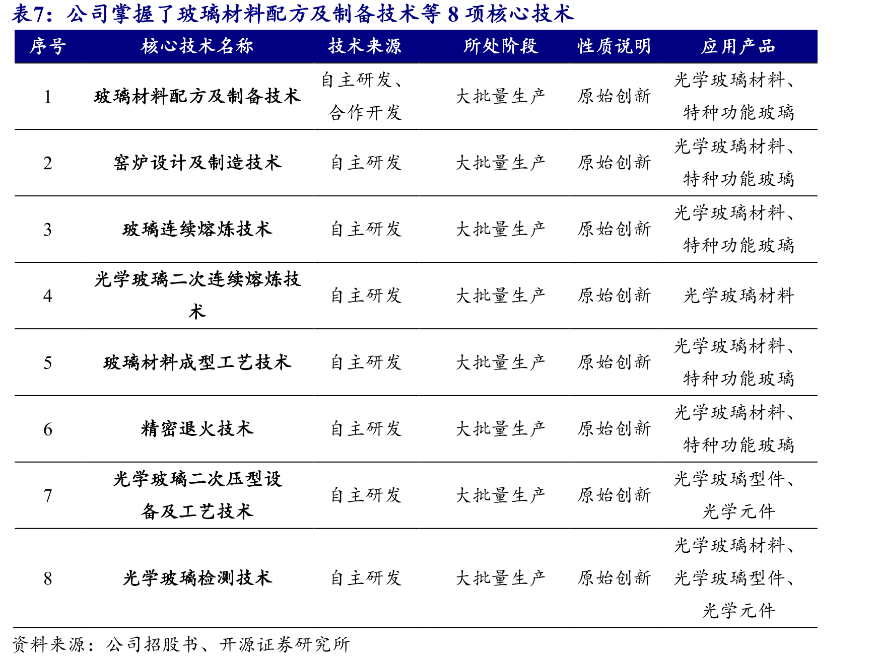 2023H1特种功能玻璃占比主营业务收入66.65%_第4页
