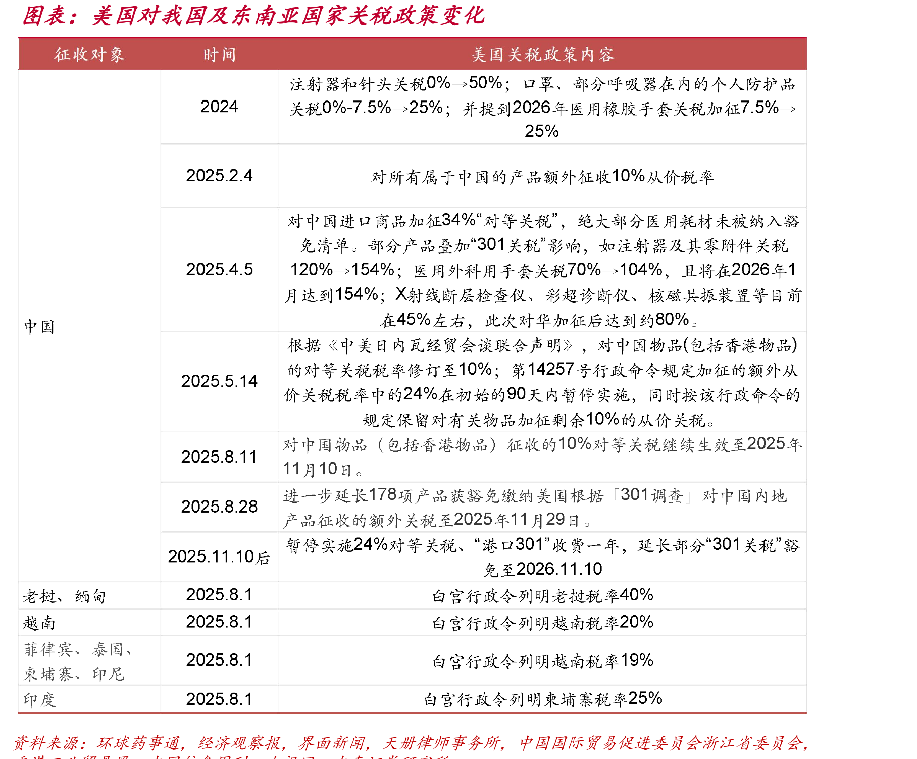 美国对我国及东南亚国家关税政策变化