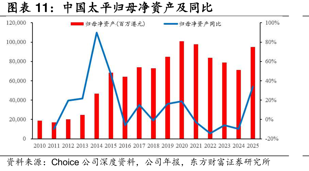 中国太平归母净资产及同比