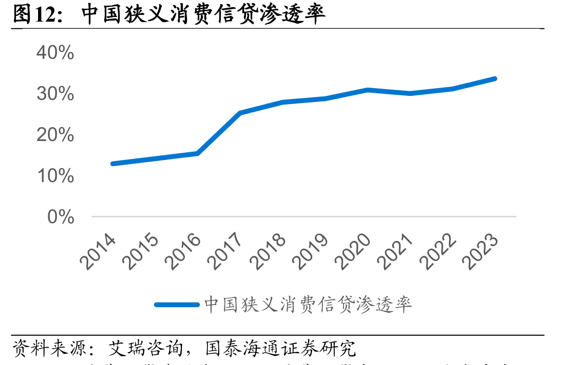 中国狭义消费信贷渗透率
