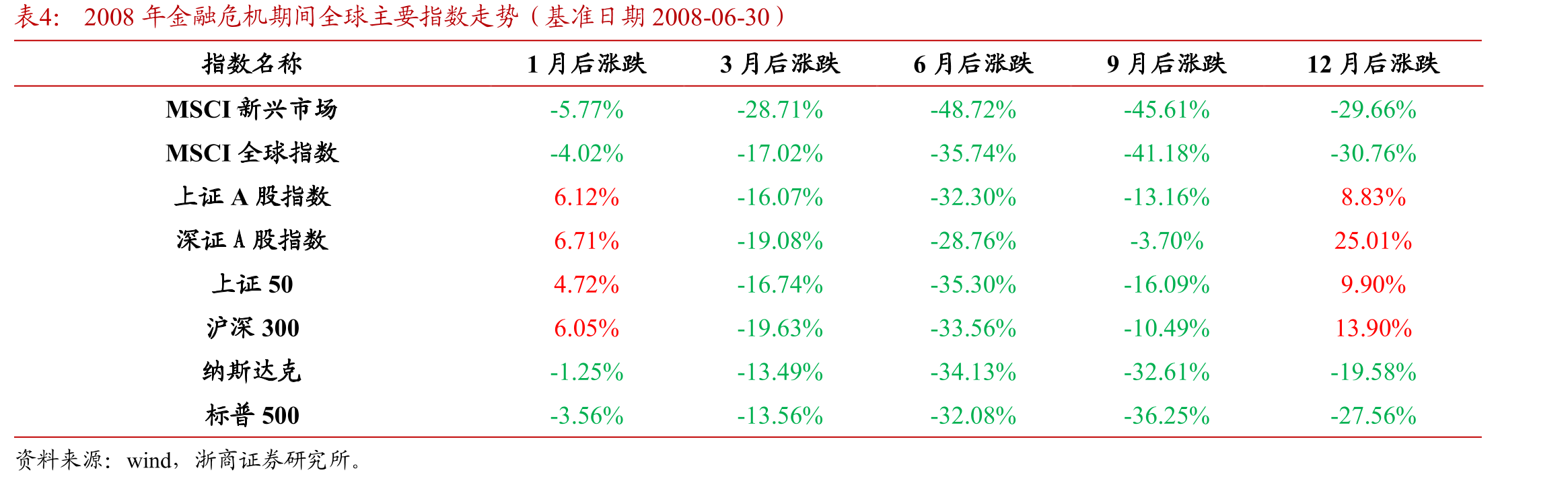 2008年金融危机期间全球主要指数走势（基准日期2008-06-30）