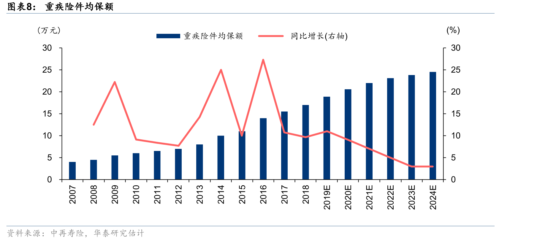 我国保险业健康险保费结构（2020-2023）_第5页