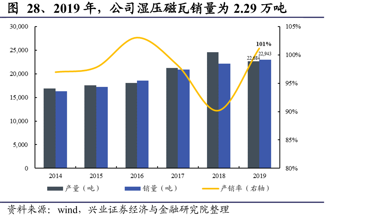 图28、2019年，公司湿压磁瓦销量为2.29万吨