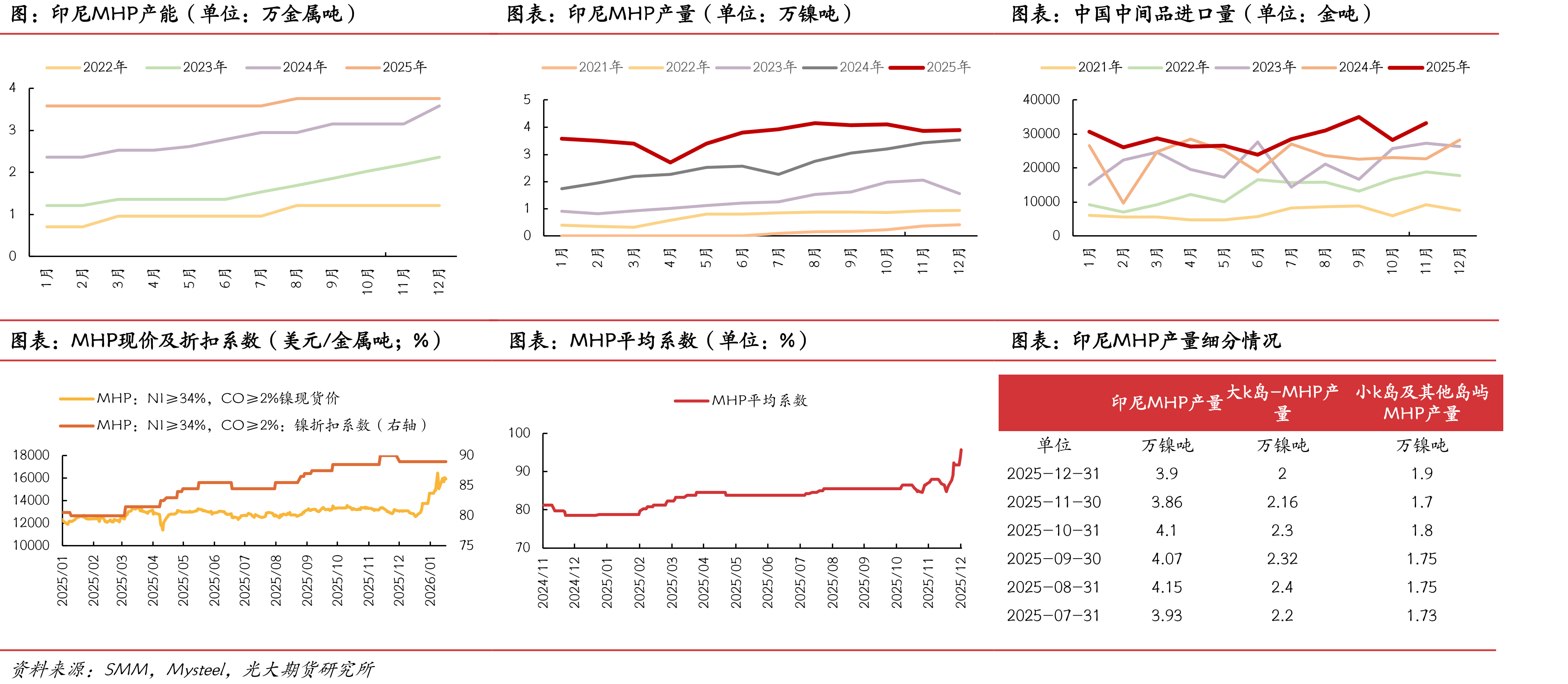 中国不锈钢平衡表（单位：万吨）_第3页